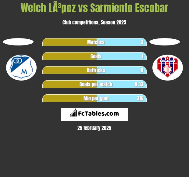 Welch LÃ³pez vs Sarmiento Escobar h2h player stats