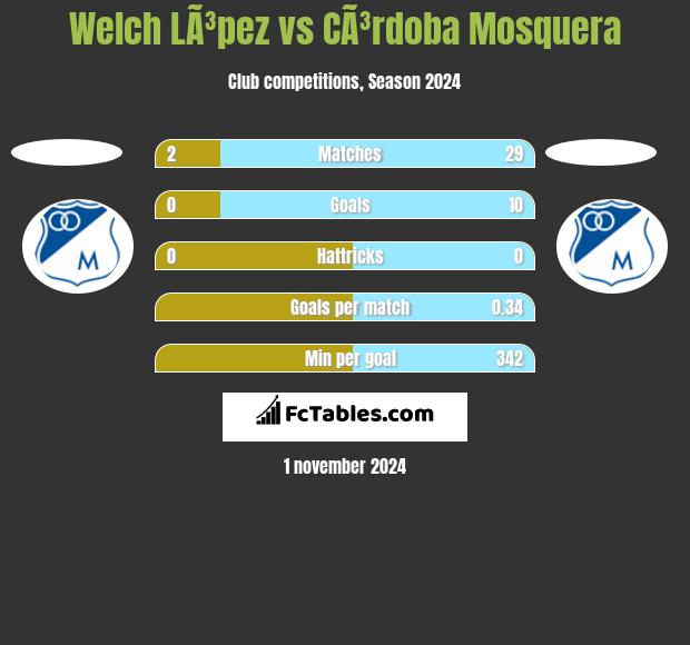 Welch LÃ³pez vs CÃ³rdoba Mosquera h2h player stats