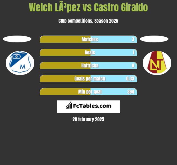 Welch LÃ³pez vs Castro Giraldo h2h player stats