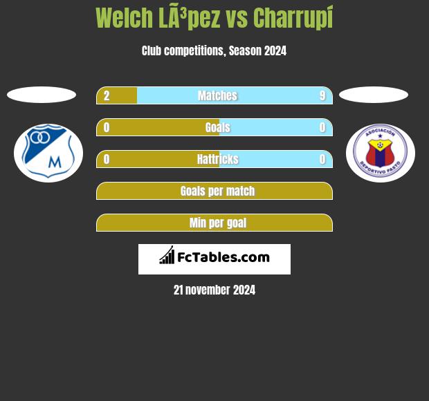 Welch LÃ³pez vs Charrupí h2h player stats