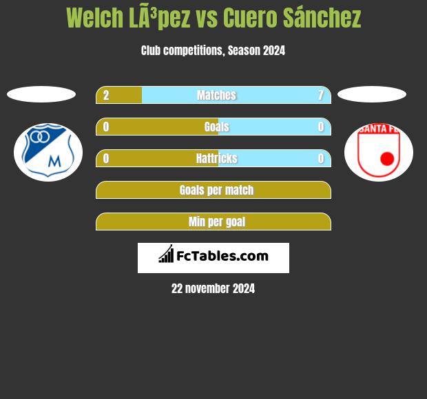 Welch LÃ³pez vs Cuero Sánchez h2h player stats