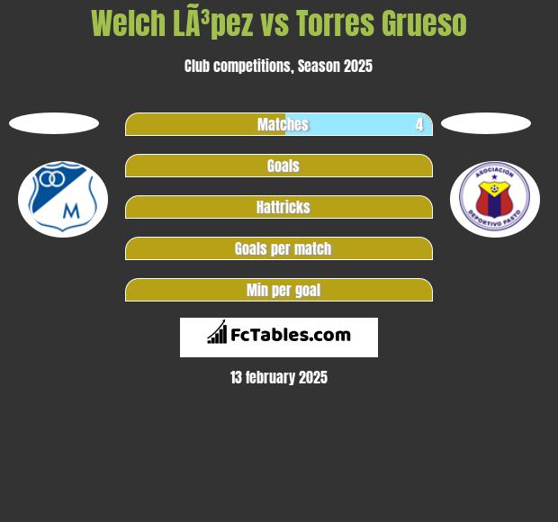 Welch LÃ³pez vs Torres Grueso h2h player stats