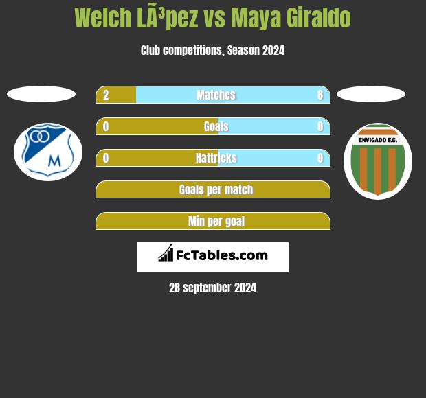 Welch LÃ³pez vs Maya Giraldo h2h player stats