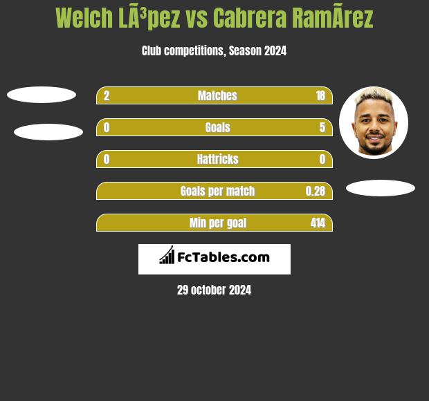 Welch LÃ³pez vs Cabrera RamÃ­rez h2h player stats