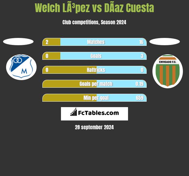 Welch LÃ³pez vs DÃ­az Cuesta h2h player stats