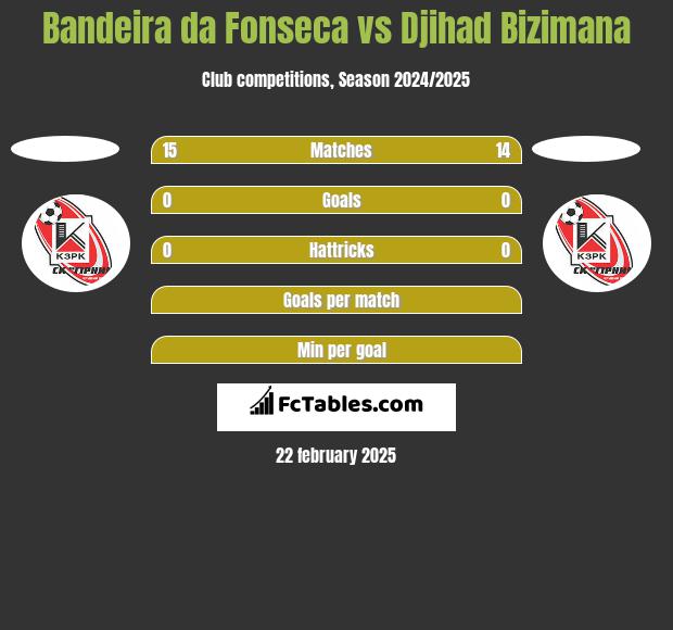 Bandeira da Fonseca vs Djihad Bizimana h2h player stats