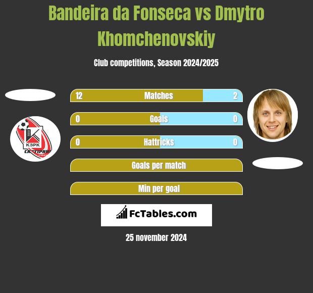 Bandeira da Fonseca vs Dmytro Khomchenovskiy h2h player stats