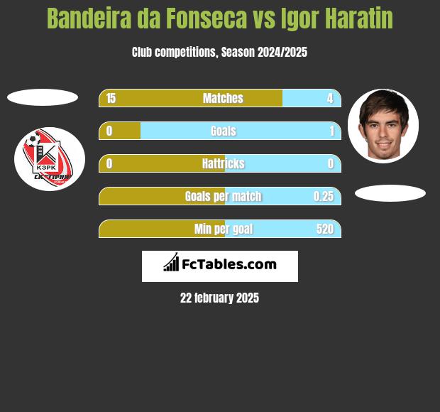 Bandeira da Fonseca vs Igor Haratin h2h player stats