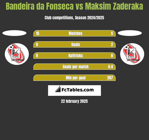 Bandeira da Fonseca vs Maksim Zaderaka h2h player stats