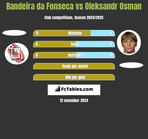 Bandeira da Fonseca vs Ołeksandr Osman h2h player stats