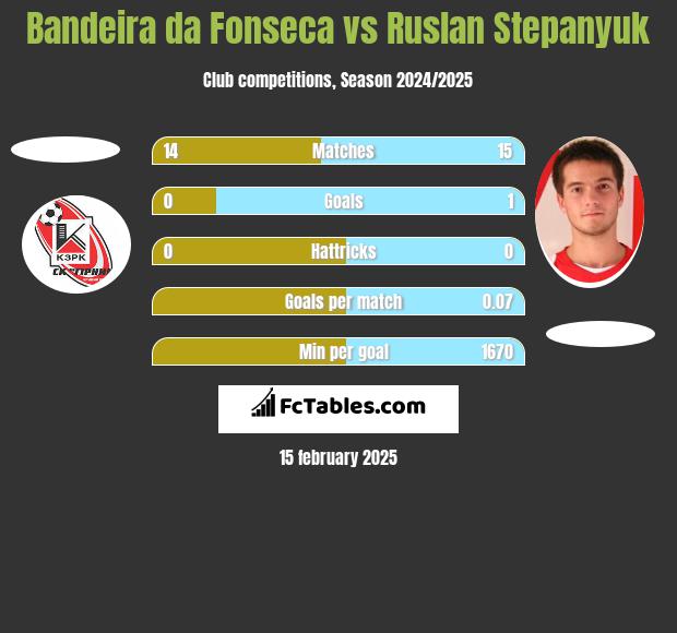 Bandeira da Fonseca vs Ruslan Stepanyuk h2h player stats