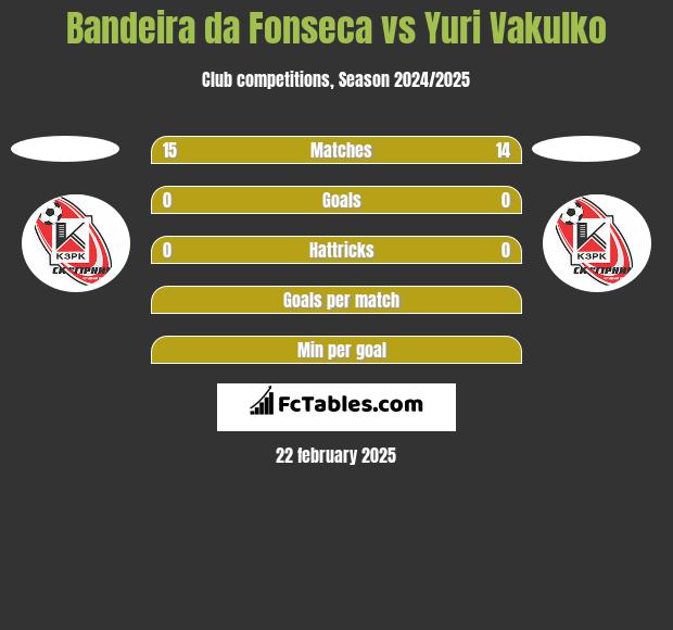 Bandeira da Fonseca vs Yuri Vakulko h2h player stats