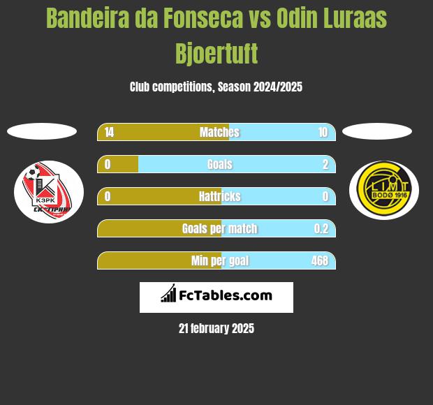 Bandeira da Fonseca vs Odin Luraas Bjoertuft h2h player stats