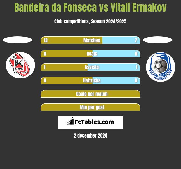 Bandeira da Fonseca vs Vitali Ermakov h2h player stats