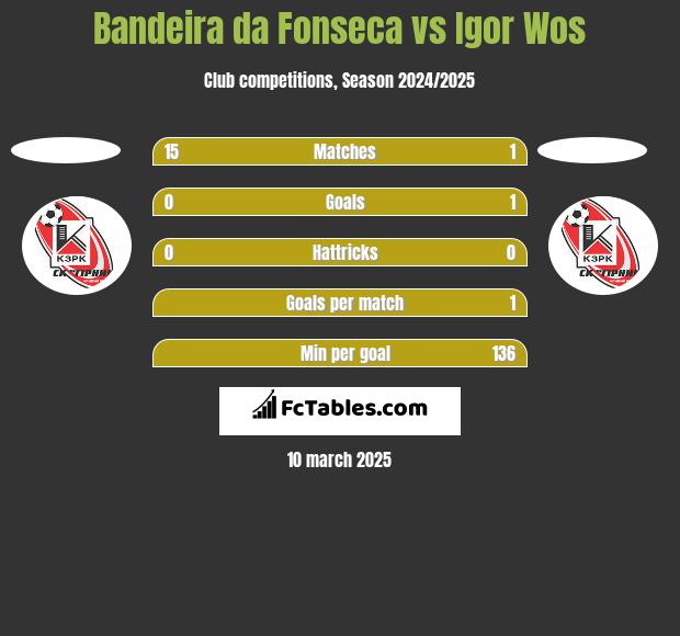 Bandeira da Fonseca vs Igor Wos h2h player stats