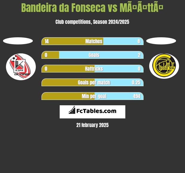 Bandeira da Fonseca vs MÃ¤Ã¤ttÃ¤ h2h player stats