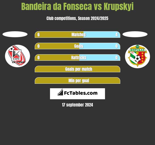 Bandeira da Fonseca vs Krupskyi h2h player stats