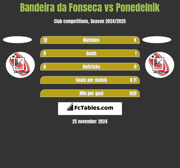 Bandeira da Fonseca vs Ponedelnik h2h player stats