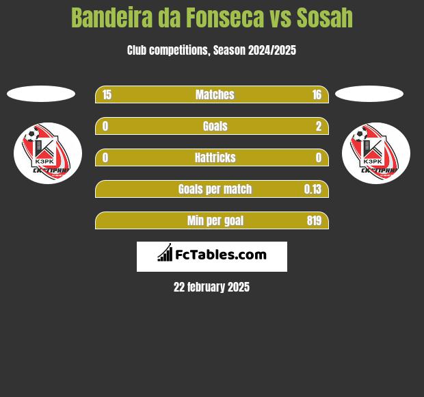 Bandeira da Fonseca vs Sosah h2h player stats