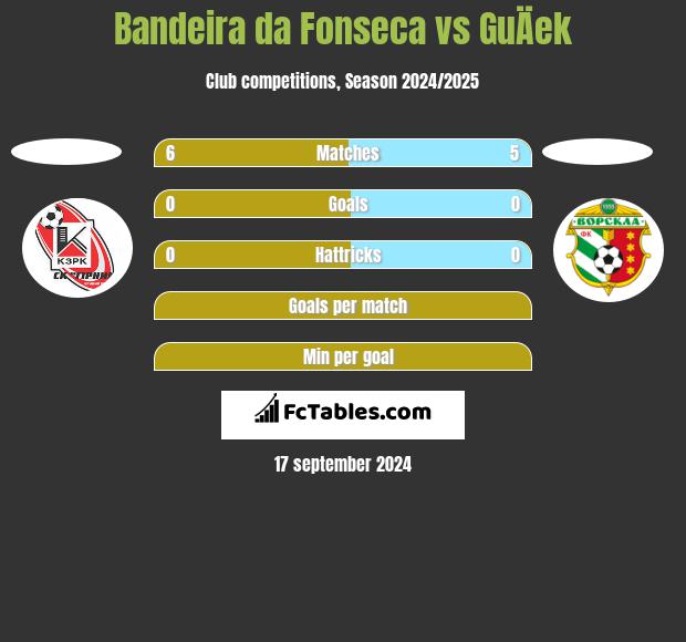 Bandeira da Fonseca vs GuÄek h2h player stats