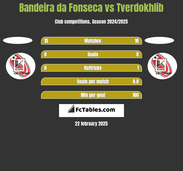 Bandeira da Fonseca vs Tverdokhlib h2h player stats