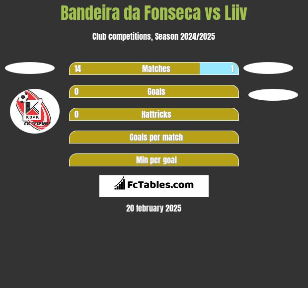 Bandeira da Fonseca vs Liiv h2h player stats