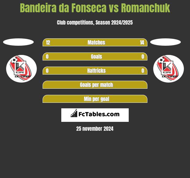 Bandeira da Fonseca vs Romanchuk h2h player stats