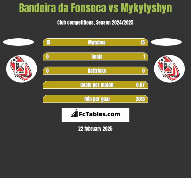 Bandeira da Fonseca vs Mykytyshyn h2h player stats