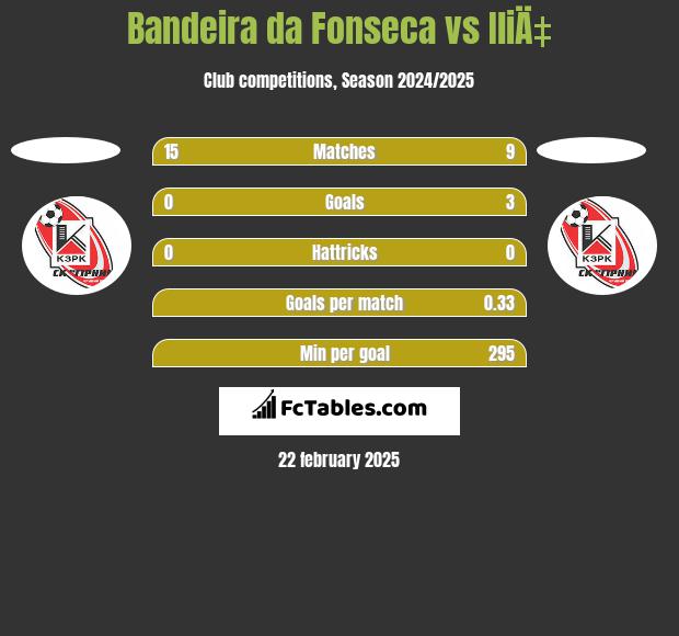 Bandeira da Fonseca vs IliÄ‡ h2h player stats