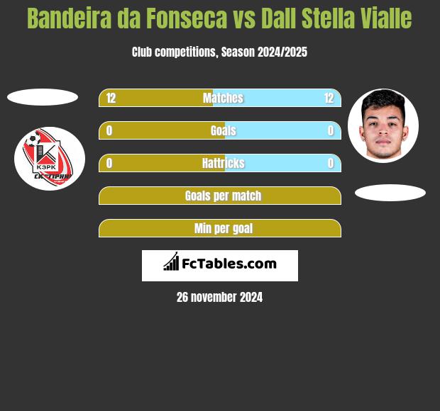 Bandeira da Fonseca vs Dall Stella Vialle h2h player stats