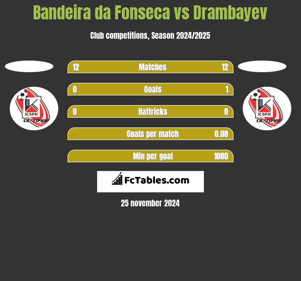 Bandeira da Fonseca vs Drambayev h2h player stats