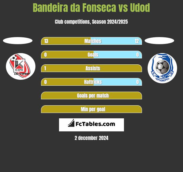 Bandeira da Fonseca vs Udod h2h player stats