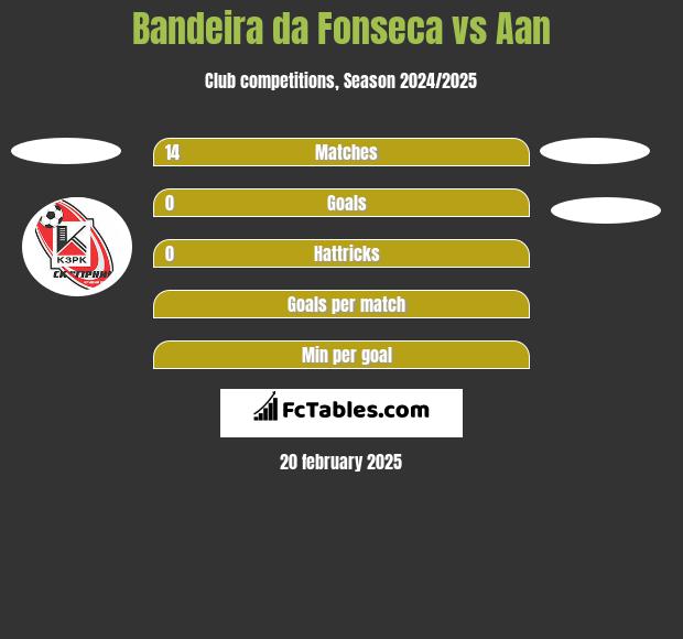 Bandeira da Fonseca vs Aan  h2h player stats