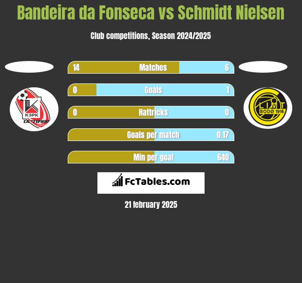 Bandeira da Fonseca vs Schmidt Nielsen h2h player stats