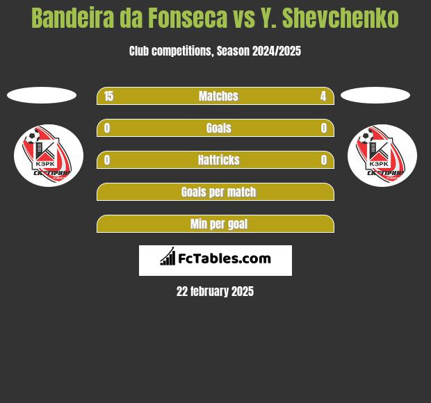 Bandeira da Fonseca vs Y. Shevchenko h2h player stats