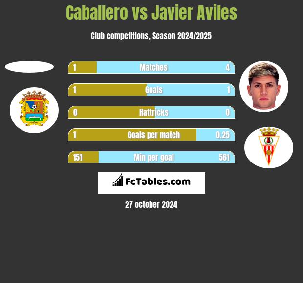 Caballero vs Javier Aviles h2h player stats