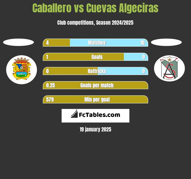 Caballero vs Cuevas Algeciras h2h player stats