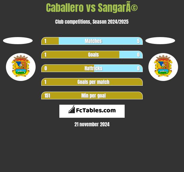 Caballero vs SangarÃ© h2h player stats