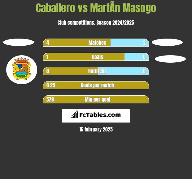 Caballero vs MartÃ­n Masogo h2h player stats