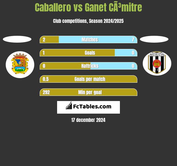 Caballero vs Ganet CÃ³mitre h2h player stats