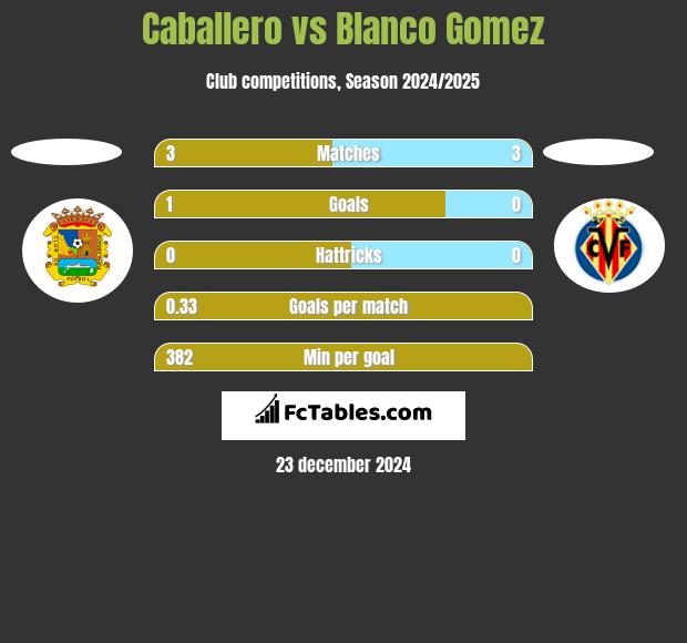 Caballero vs Blanco Gomez h2h player stats