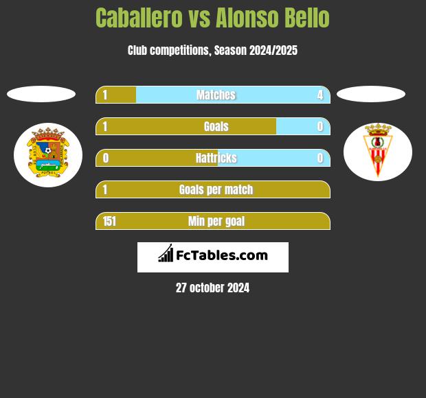 Caballero vs Alonso Bello h2h player stats