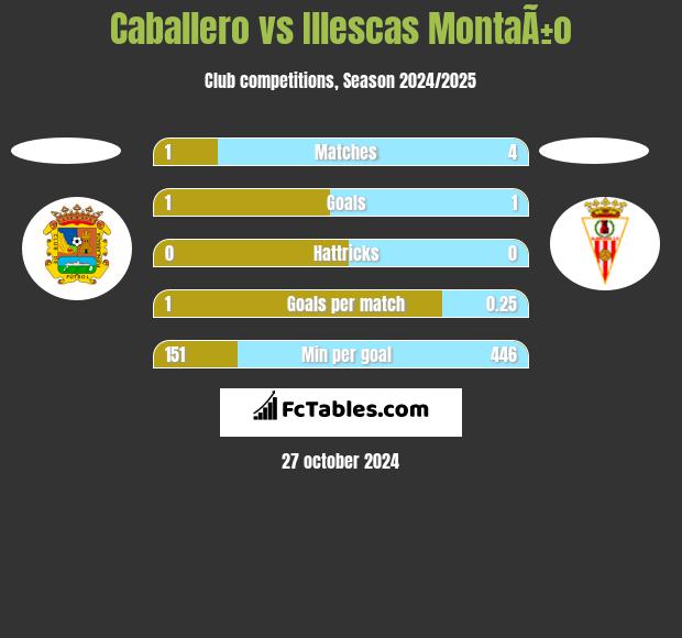 Caballero vs Illescas MontaÃ±o h2h player stats