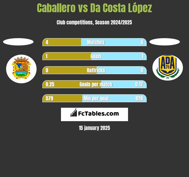 Caballero vs Da Costa López h2h player stats