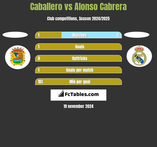 Caballero vs Alonso Cabrera h2h player stats