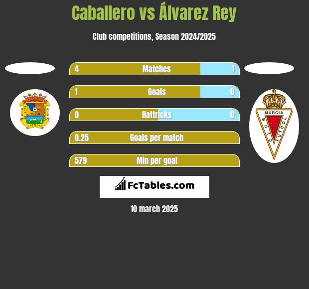 Caballero vs Álvarez Rey h2h player stats