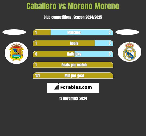 Caballero vs Moreno Moreno h2h player stats