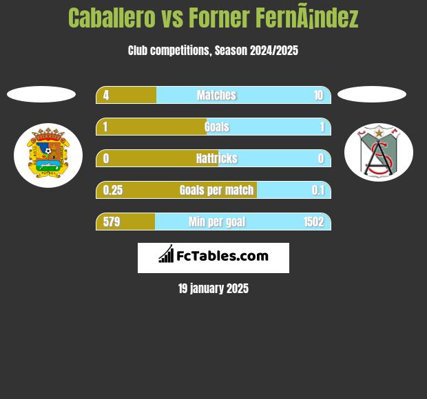 Caballero vs Forner FernÃ¡ndez h2h player stats