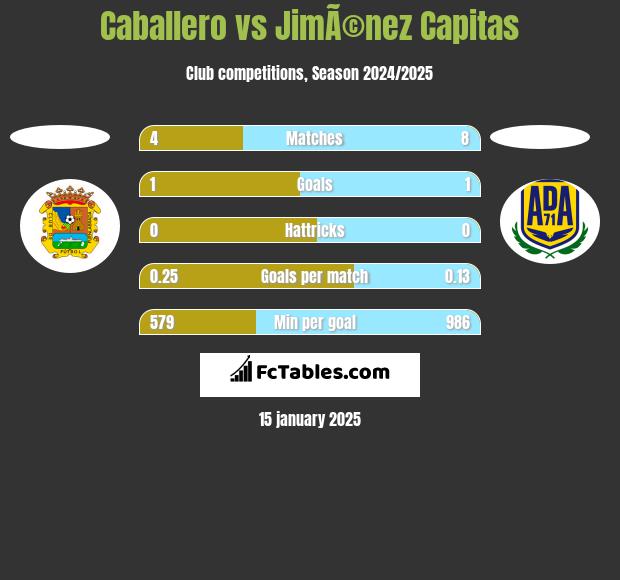 Caballero vs JimÃ©nez Capitas h2h player stats