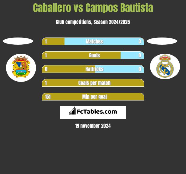 Caballero vs Campos Bautista h2h player stats